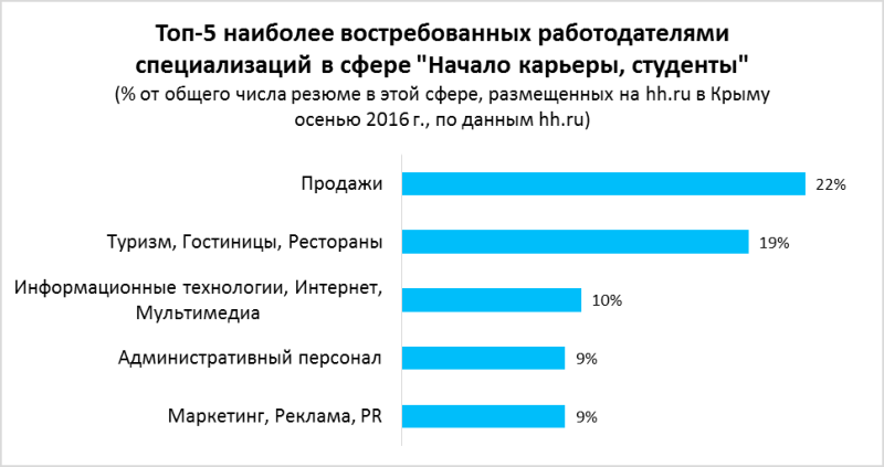 предложения по работе