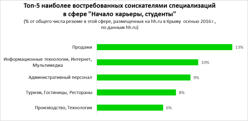 предложения по работе