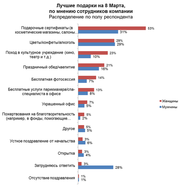 подарки женщинам