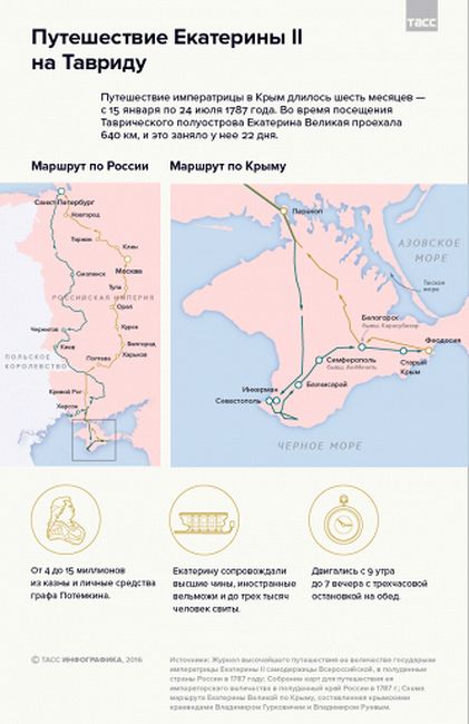 Путешествие Екатерины в Крым