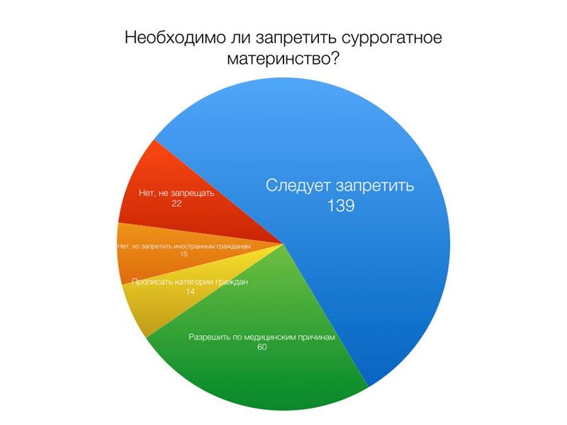 опрос по суррогатному материнству