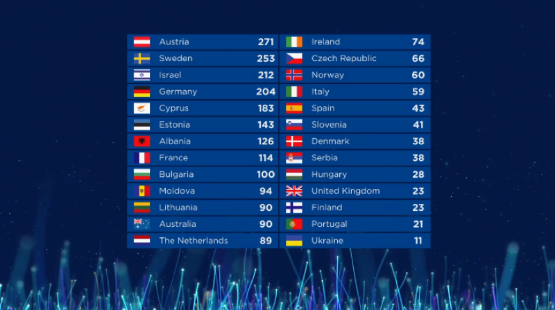голосование на Евровидении 2018