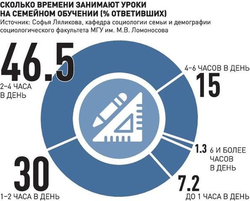 семейное образование в России
