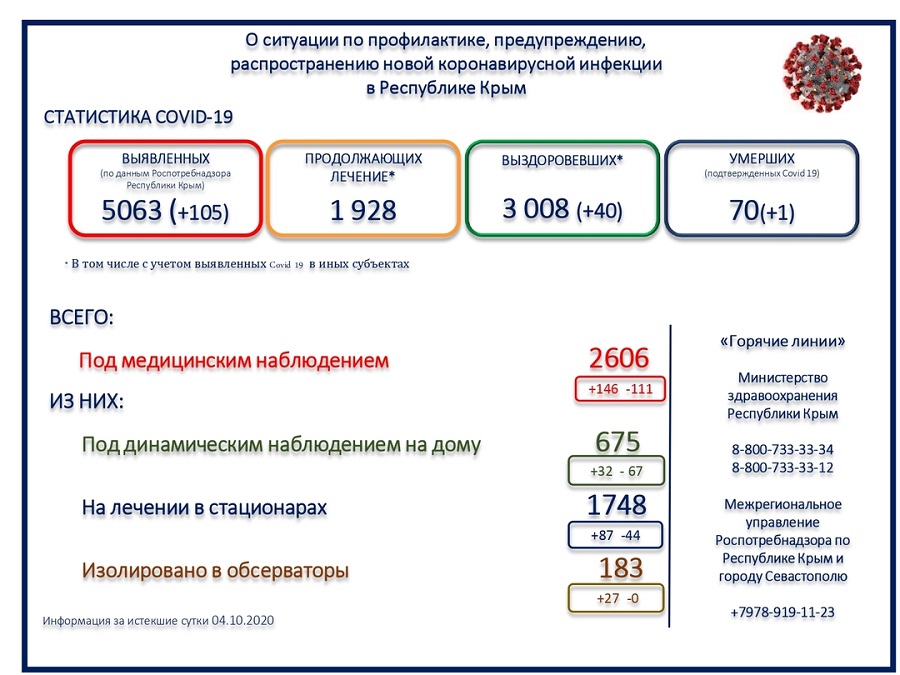 statistika covid utro 05102020