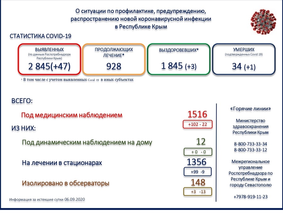 Коронавирус в Крыму