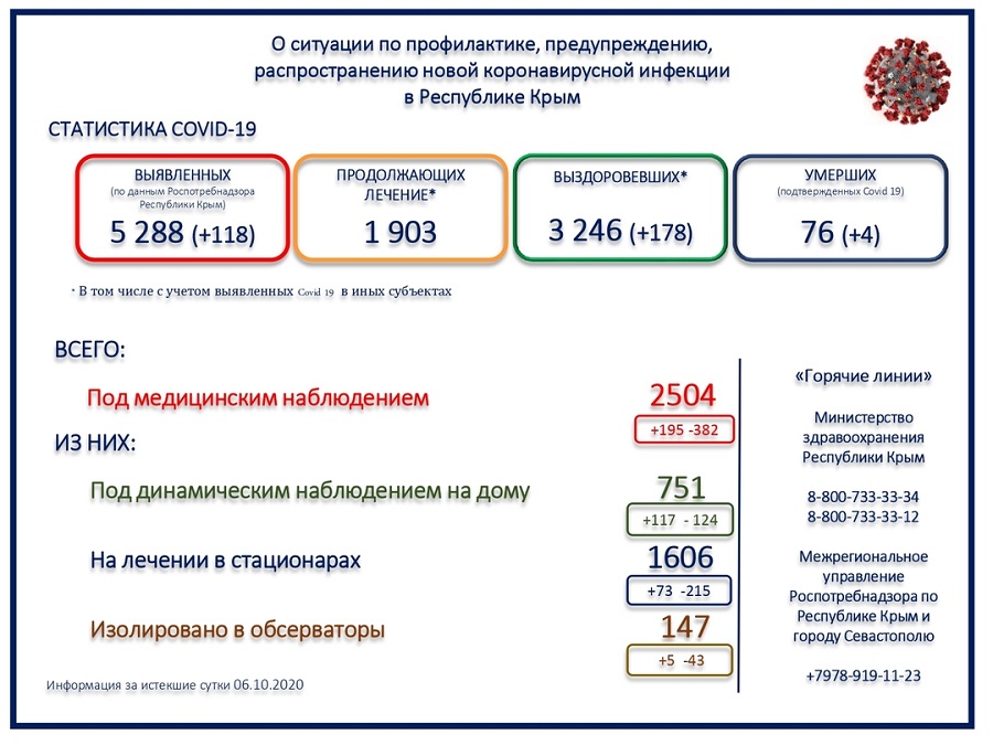 statistika covid utro 07102020
