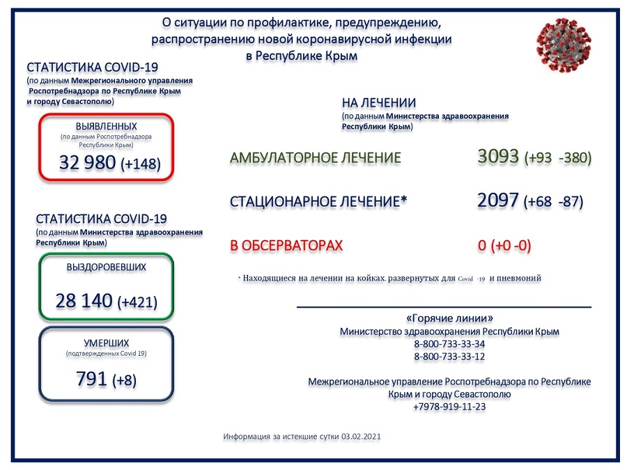 koronavirus utro 04022021