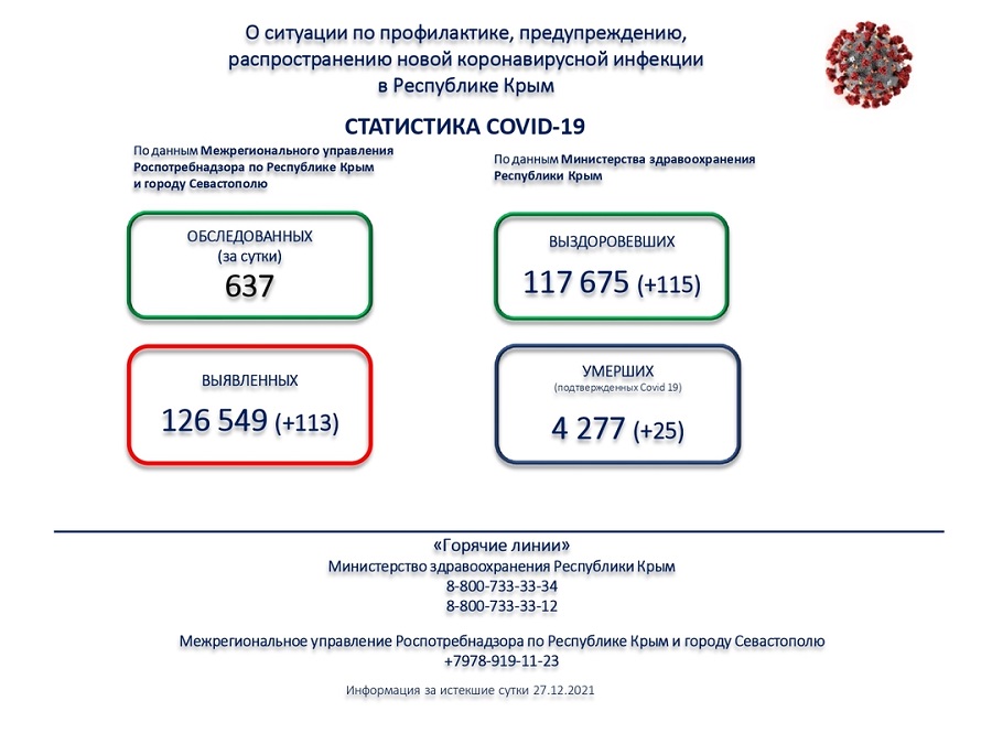 koronavirus utro 28122021