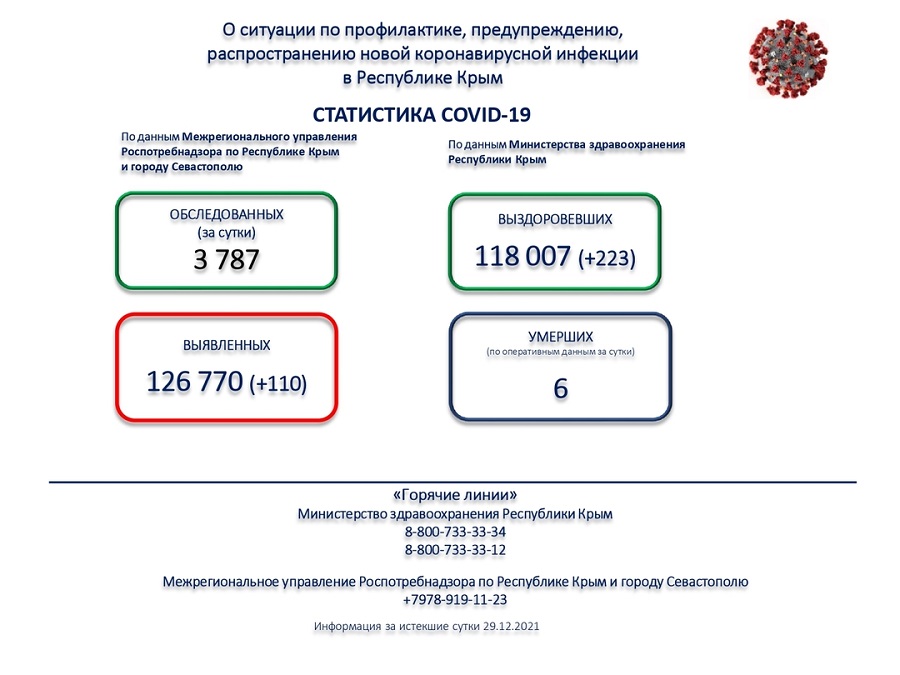 koronavirus utro 30122021