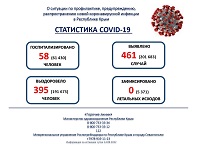 В Крыму за прошедшие сутки выявили 461 новый случай COVID-19