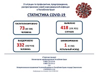 За прошедшие сутки в Крыму зарегистрировано 418 случаев Covid-19