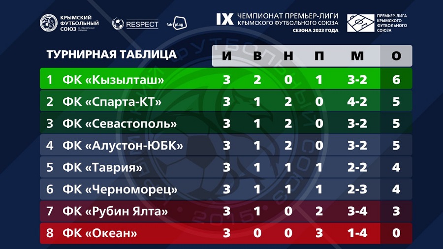 turnirnaya tablica 3 tur
